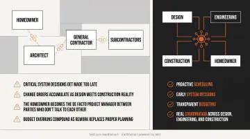 Fragmented versus coordinated luxury home construction model comparison infographic