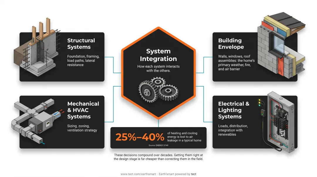 Architectural engineering scope five integrated building systems overview diagram