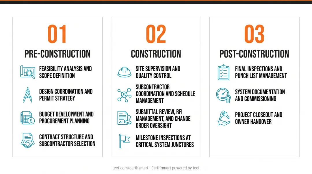 Construction manager three phase project lifecycle pre-construction through closeout process flow