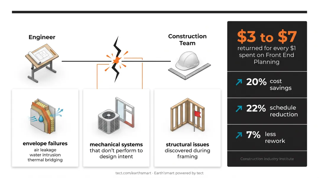 Front end planning ROI comparison showing cost savings schedule reduction and rework statistics