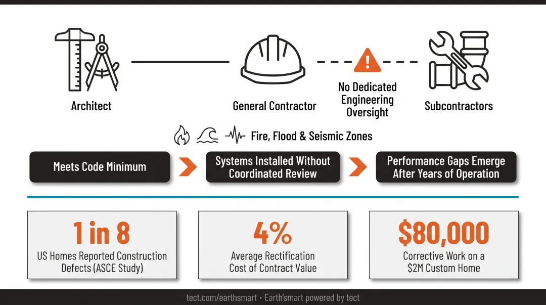 Residential construction defect rate and cost comparison standard versus integrated delivery model