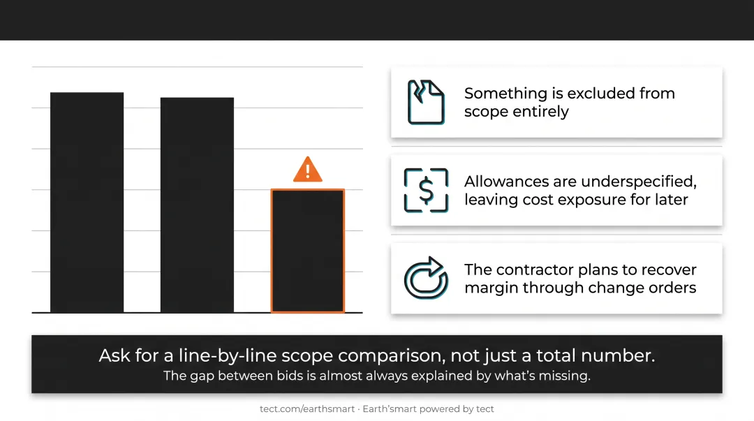 Three common causes of suspiciously low contractor bids comparison infographic