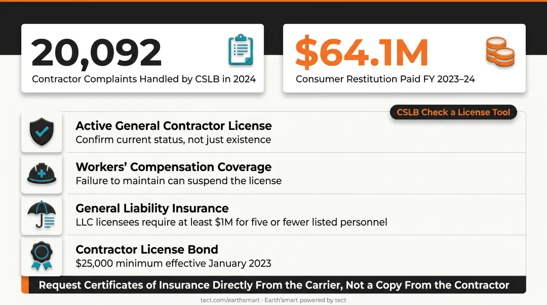 California contractor license insurance and bonding verification checklist infographic