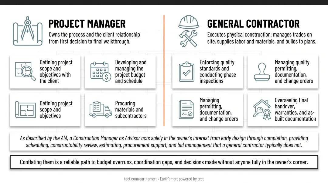 Residential construction project manager six core responsibilities process overview
