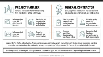 Residential construction project manager six core responsibilities process overview