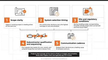 Five key factors determining residential construction project on-time on-budget outcomes