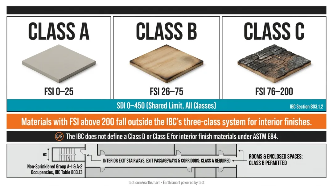 Class A B C fire rating comparison chart showing flame spread index ranges and building applications