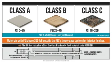 Class A B C fire rating comparison chart showing flame spread index ranges and building applications