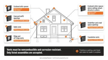 Home cross-section diagram showing all seven required WUI vent locations California code