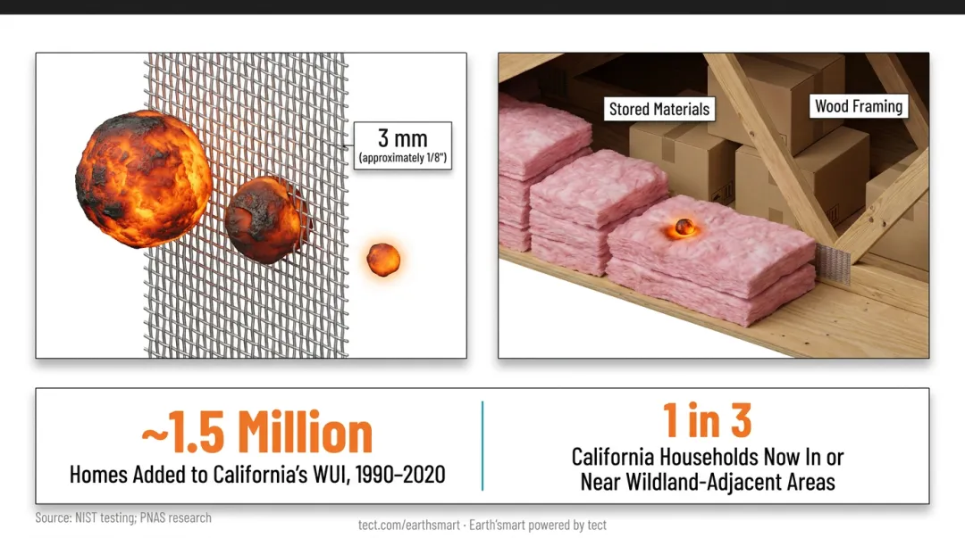 Ember size versus mesh opening showing 1/8 inch screen failure during wildfire