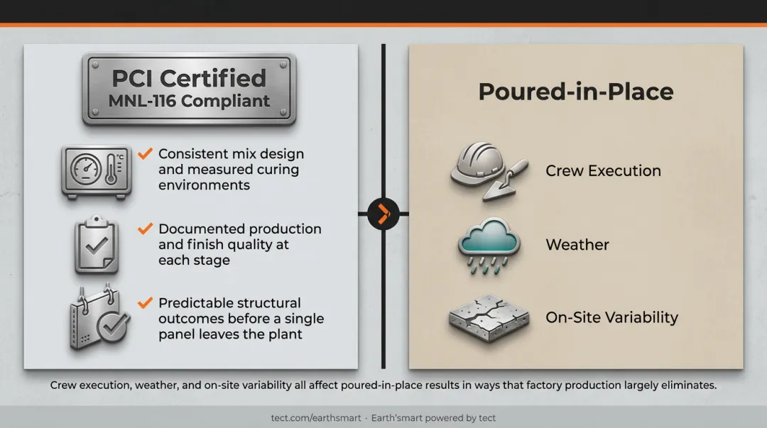 Precast versus on-site concrete quality control comparison infographic