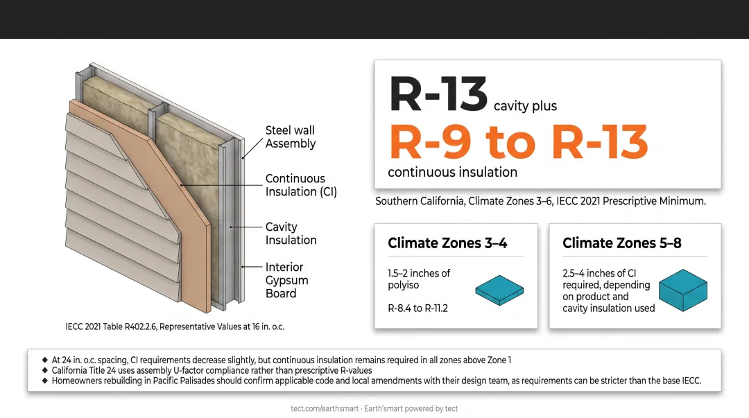 IECC 2021 climate zone continuous insulation thickness requirements for CFS residential walls