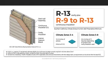 IECC 2021 climate zone continuous insulation thickness requirements for CFS residential walls