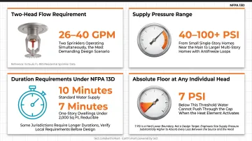 NFPA 13D residential sprinkler K-factor flow and pressure requirements comparison chart