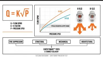 K-factor sprinkler head pressure versus flow output comparison infographic for fire system design