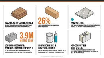 Fire-resistant non-combustible wall system materials comparison for WUI homes