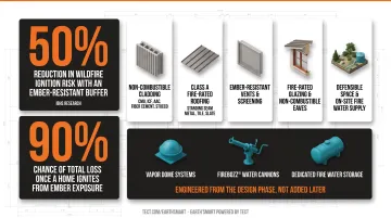 Five fire-resistant construction measures checklist for luxury WUI home design