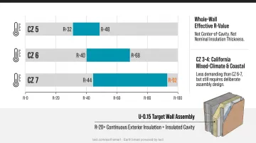 Passive House wall U-value targets by US climate zone comparison chart