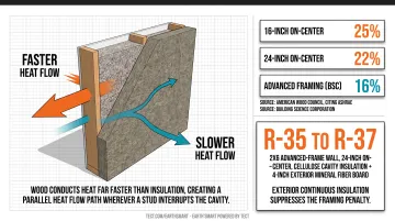 Framing fraction effect on whole-wall R-value versus center-of-cavity insulation rating