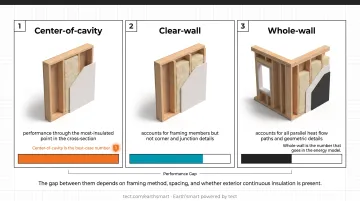 Three R-value measurement categories center-of-cavity clear-wall and whole-wall comparison