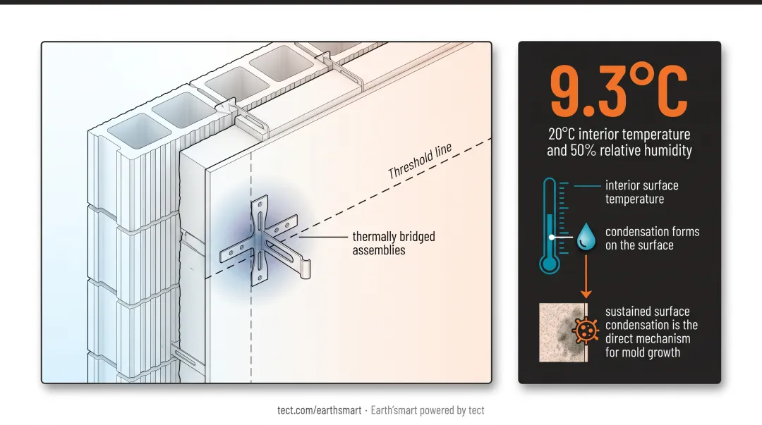 Interior wall surface condensation and mold risk from insufficient U-value thermal performance