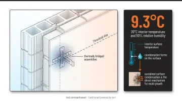 Interior wall surface condensation and mold risk from insufficient U-value thermal performance