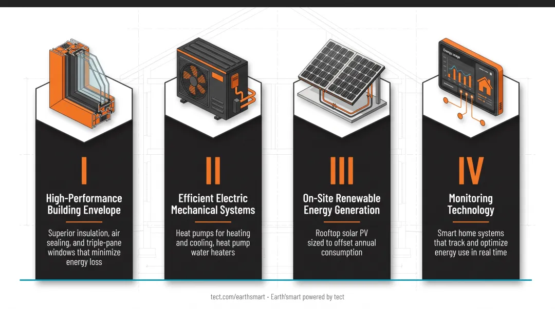 Four pillars of net zero home design process flow infographic