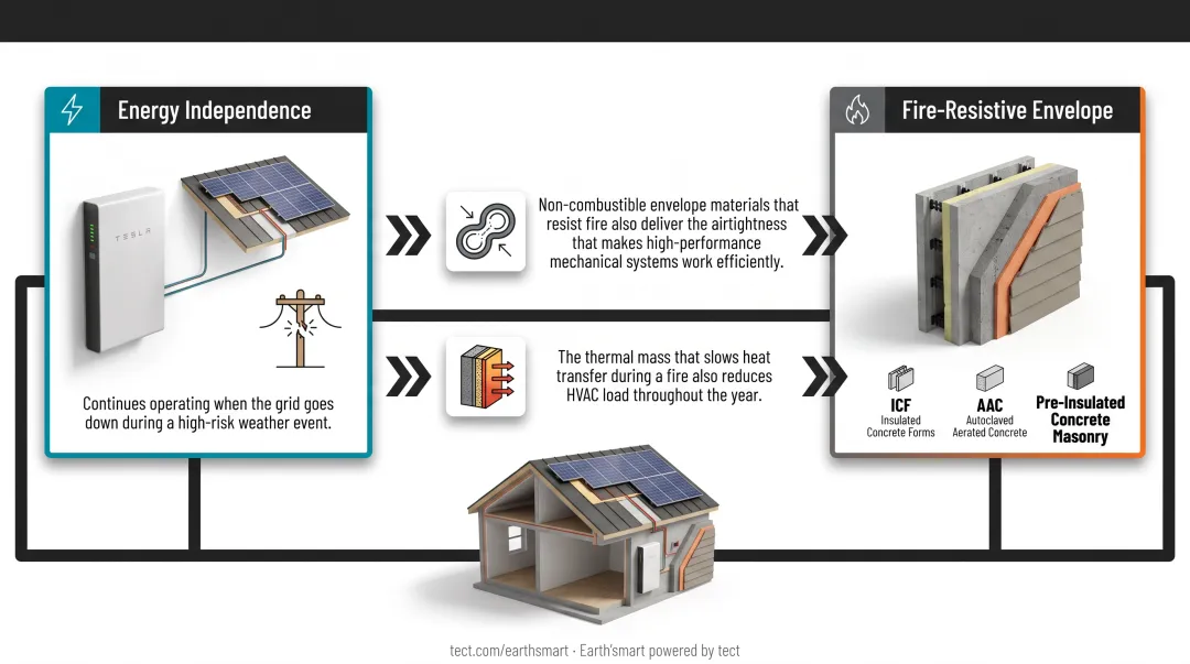 Fire-resistant net zero WUI home with solar panels and battery storage system