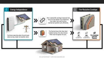 Fire-resistant net zero WUI home with solar panels and battery storage system