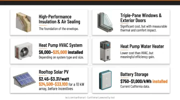 Net zero home cost breakdown by system component with price ranges