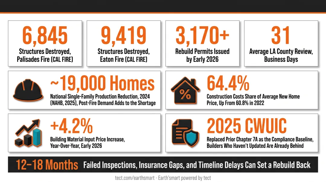 2026 California custom home building market conditions four key data points infographic