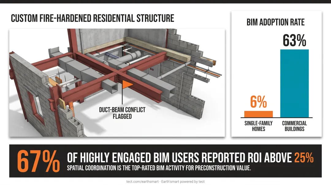 BIM adoption rate comparison residential 6 percent versus commercial 63 percent bar chart