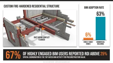 BIM adoption rate comparison residential 6 percent versus commercial 63 percent bar chart