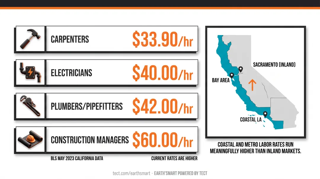 California skilled trades hourly wage rates carpenters electricians plumbers construction managers