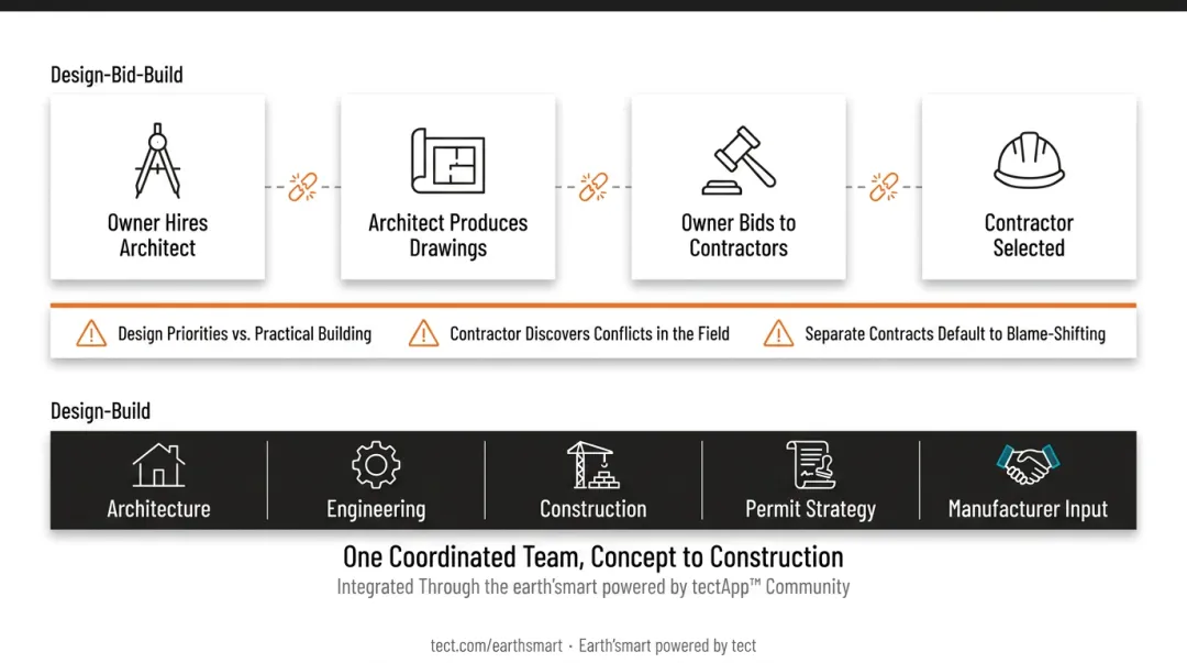 Design-bid-build four-step sequence versus design-build unified contract comparison