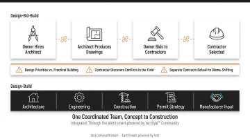 Design-bid-build four-step sequence versus design-build unified contract comparison