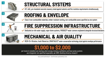 Integrated WUI fire-resistive home systems diagram showing four interdependent building systems