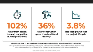 Design-build versus design-bid-build performance statistics showing speed and cost growth comparison