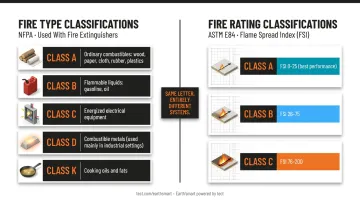 Fire type classifications versus fire rating classifications side-by-side comparison infographic
