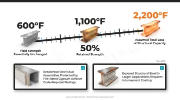 Steel framing fire resistance protection methods and temperature strength loss chart