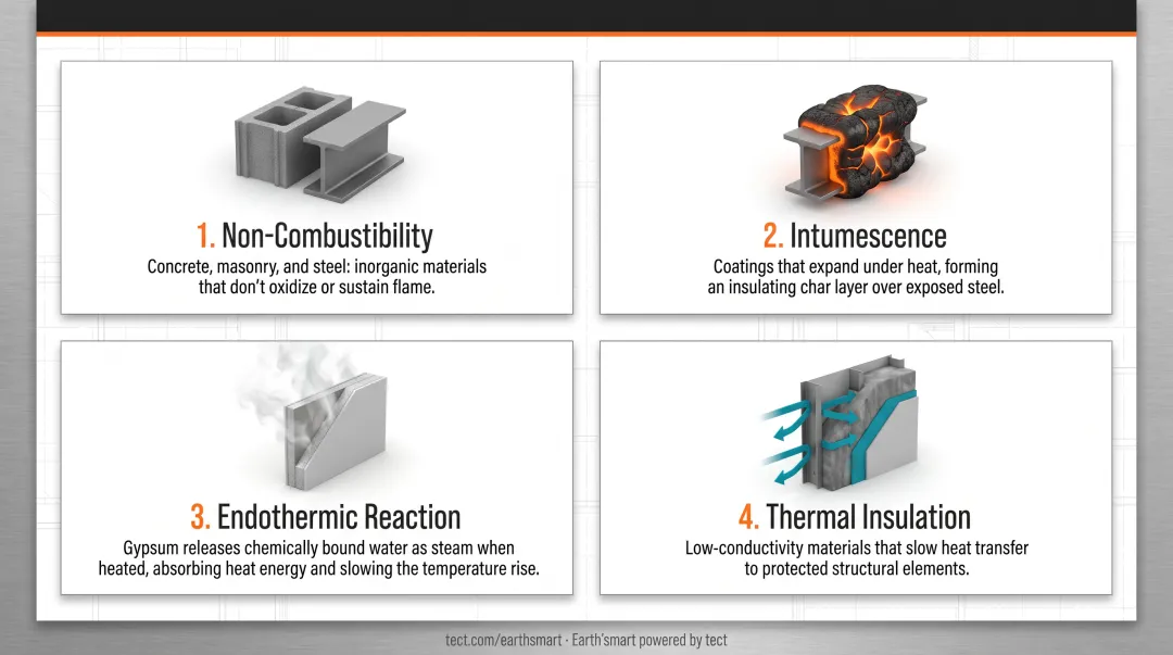 Four fire-resistance mechanisms in building materials explained with icons