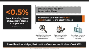 Steel frame versus wood frame labor market availability and cost comparison infographic