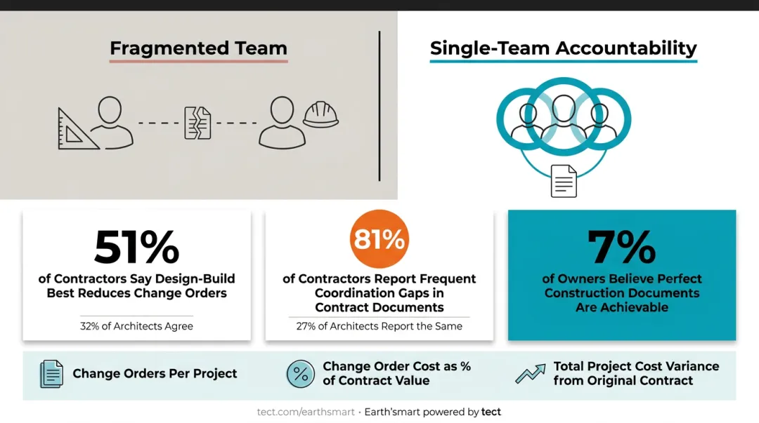 Change order frequency comparison design-build versus traditional delivery contractor statistics