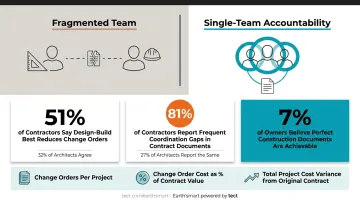 Change order frequency comparison design-build versus traditional delivery contractor statistics