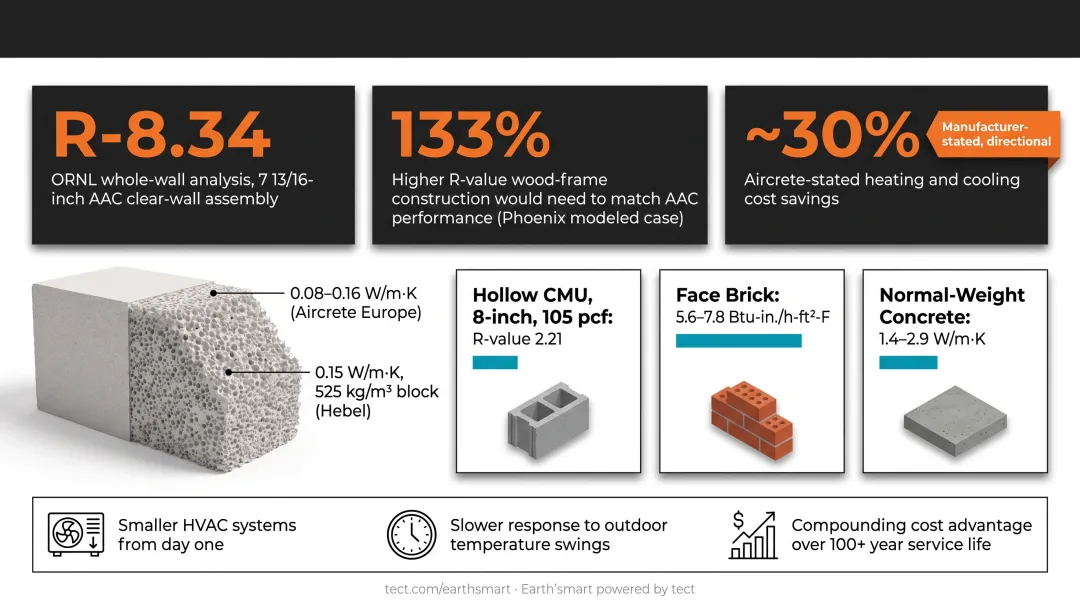 AAC block thermal conductivity versus CMU brick and concrete R-value comparison chart