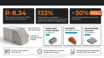 AAC block thermal conductivity versus CMU brick and concrete R-value comparison chart