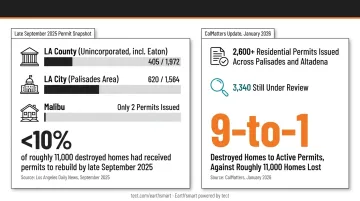 LA wildfire rebuild permit progress ratio comparing destroyed homes to issued permits