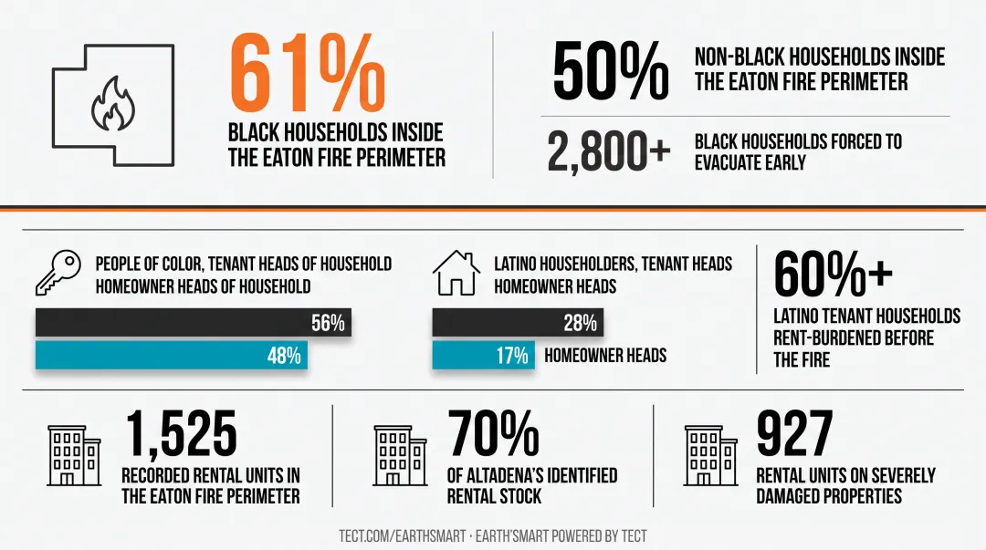 Eaton Fire racial displacement and tenant equity impact statistics comparison infographic