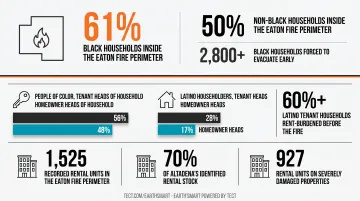 Eaton Fire racial displacement and tenant equity impact statistics comparison infographic