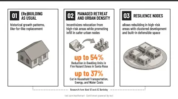 Three post-wildfire rebuilding scenarios comparison from standard rebuild to resilience nodes